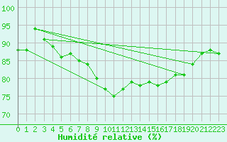 Courbe de l'humidit relative pour Allentsteig