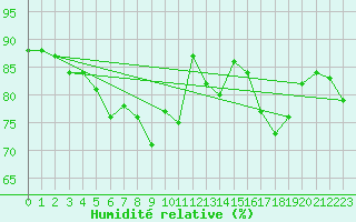 Courbe de l'humidit relative pour Capel Curig