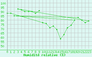 Courbe de l'humidit relative pour Arosa