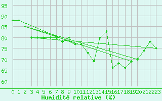Courbe de l'humidit relative pour Prestwick Rnas