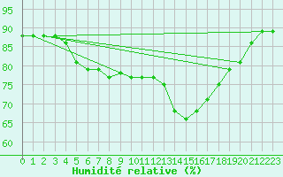 Courbe de l'humidit relative pour Bingley