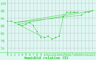 Courbe de l'humidit relative pour Sant Jaume d'Enveja
