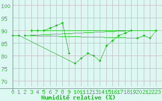 Courbe de l'humidit relative pour Luka