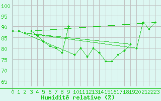 Courbe de l'humidit relative pour Bares