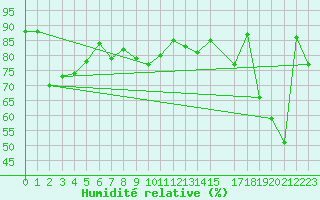 Courbe de l'humidit relative pour Berne Liebefeld (Sw)