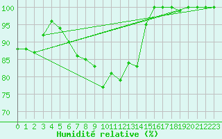 Courbe de l'humidit relative pour Sinaia