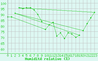 Courbe de l'humidit relative pour Lige Bierset (Be)