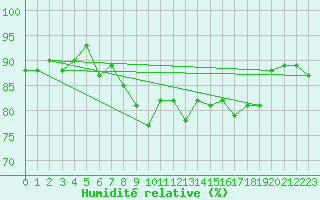 Courbe de l'humidit relative pour Fanaraken