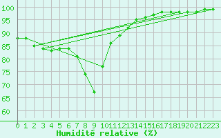 Courbe de l'humidit relative pour Retie (Be)