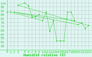 Courbe de l'humidit relative pour Bizerte