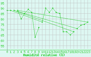 Courbe de l'humidit relative pour Crap Masegn