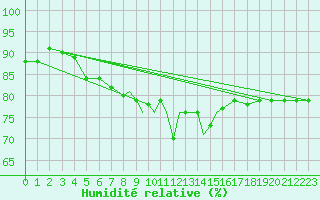 Courbe de l'humidit relative pour Casement Aerodrome