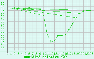 Courbe de l'humidit relative pour Valdepeas