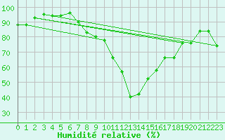 Courbe de l'humidit relative pour Villars-Tiercelin