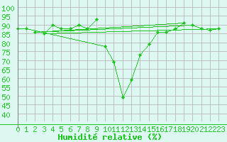 Courbe de l'humidit relative pour Pec Pod Snezkou