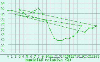 Courbe de l'humidit relative pour Luxeuil (70)