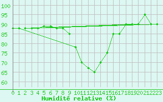 Courbe de l'humidit relative pour Treviso / Istrana