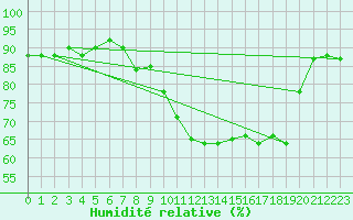 Courbe de l'humidit relative pour Six-Fours (83)