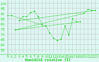 Courbe de l'humidit relative pour Aigle (Sw)