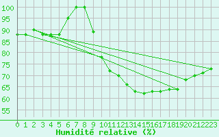 Courbe de l'humidit relative pour Torino / Bric Della Croce