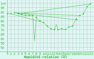 Courbe de l'humidit relative pour Vilhelmina