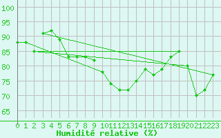 Courbe de l'humidit relative pour La Chapelle-Bouxic (35)