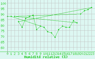 Courbe de l'humidit relative pour Cannes (06)