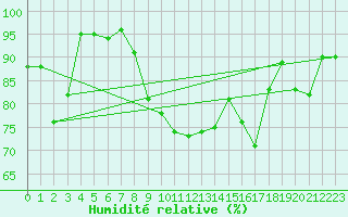 Courbe de l'humidit relative pour Deva