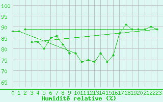 Courbe de l'humidit relative pour Kilpisjarvi