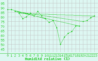 Courbe de l'humidit relative pour Zamora