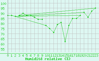 Courbe de l'humidit relative pour Lons-le-Saunier (39)