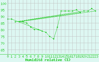 Courbe de l'humidit relative pour Munte (Be)