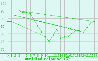 Courbe de l'humidit relative pour Herstmonceux (UK)