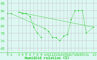 Courbe de l'humidit relative pour Ponza