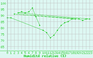 Courbe de l'humidit relative pour Leba