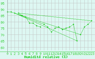 Courbe de l'humidit relative pour le bateau YJTL5