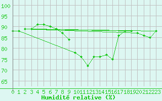 Courbe de l'humidit relative pour Gravesend-Broadness
