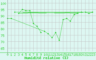 Courbe de l'humidit relative pour Holesov