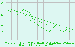 Courbe de l'humidit relative pour Ile Rousse (2B)