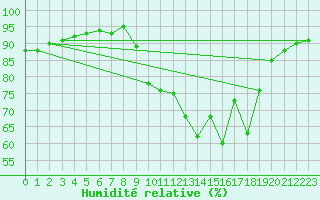 Courbe de l'humidit relative pour Saint-Sauveur (80)