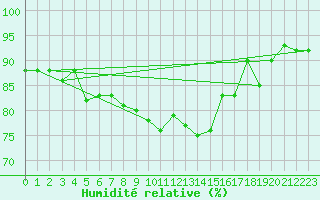Courbe de l'humidit relative pour Stavoren Aws