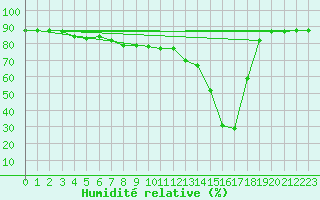Courbe de l'humidit relative pour Les Diablerets