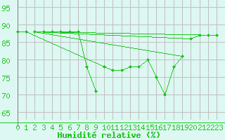 Courbe de l'humidit relative pour Oliva