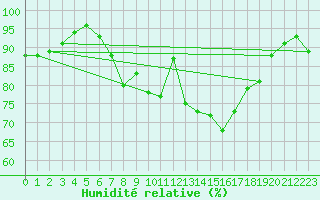 Courbe de l'humidit relative pour Berka, Bad (Flugplat