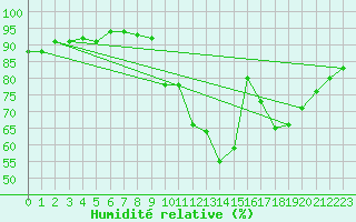 Courbe de l'humidit relative pour Saint-Maximin-la-Sainte-Baume (83)