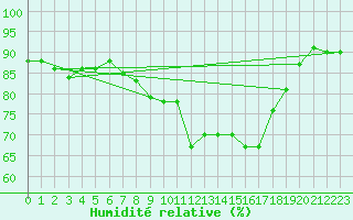 Courbe de l'humidit relative pour Bingley
