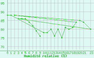 Courbe de l'humidit relative pour Gibostad