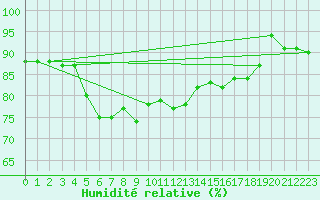 Courbe de l'humidit relative pour Schleiz