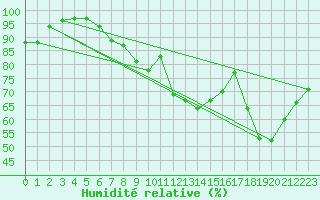 Courbe de l'humidit relative pour Bignan (56)