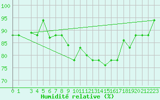 Courbe de l'humidit relative pour Capri